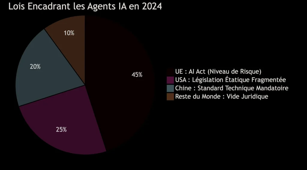 diagram lois encadrant les agents Ia en 2024 diagram lois encadrant les agents Ia en 2024