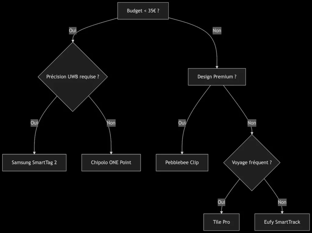diagramme deÌcisionnel pour choisir Tracker Android diagramme deÌcisionnel pour choisir airtag Android
